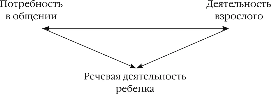 Рис 2 Факторы становления речевой деятельности ребенка Бывает что взрослые - фото 49