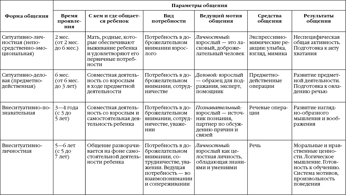 Так на первом этапе развития общения от двух до шести месяцев ведущей - фото 32
