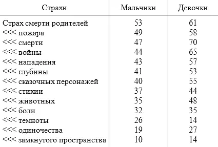 Что вызывает страхи детей К наиболее значимым причинам возникновения страхов - фото 38