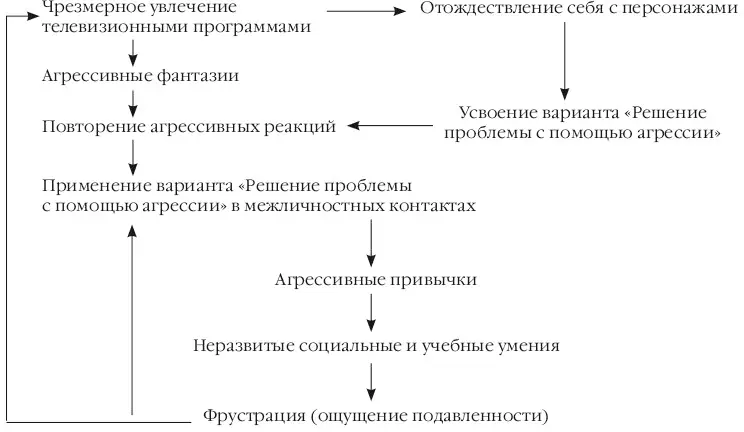 Рис 1 Модель становления агрессивного поведения в результате воздействия - фото 45