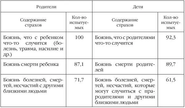 Окончание табл 3 Очевидно что переживаемые родителями опасения и страхи - фото 7