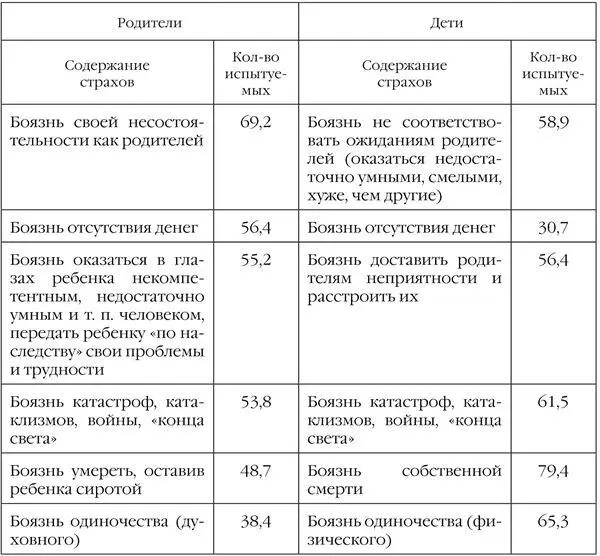 Очевидно что переживаемые родителями опасения и страхи напрямую передаются их - фото 8
