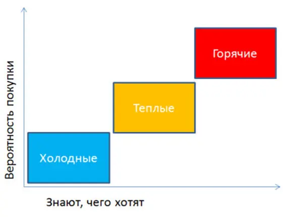 Важно понимать что эти Клиенты отличаются не столько тем когда сделают - фото 3