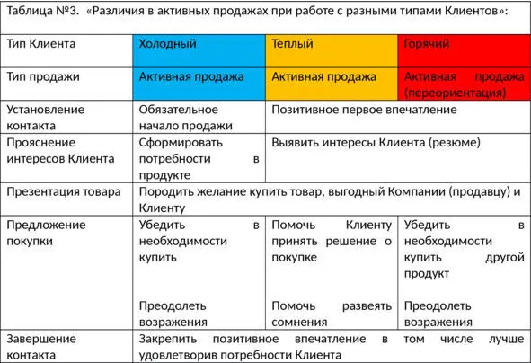 Возможно ли уйти от обычного консультирования и начать активно продавать - фото 5