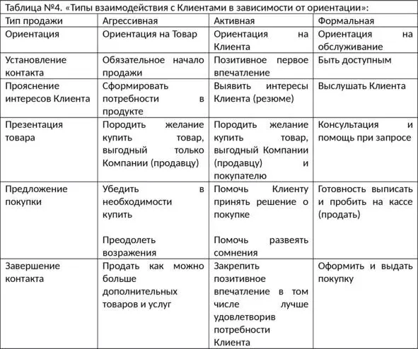 Именно ориентация на Клиента позволяет правильно выбирать тип взаимодействия с - фото 6