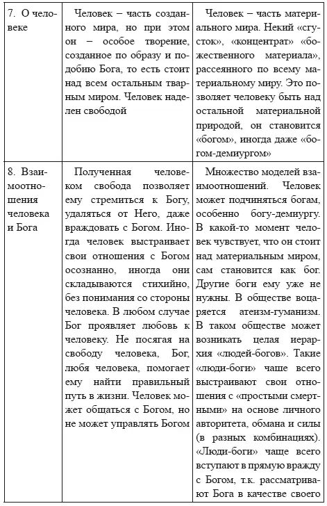 Приложение 2 Устройство мира христианское мировос - фото 4