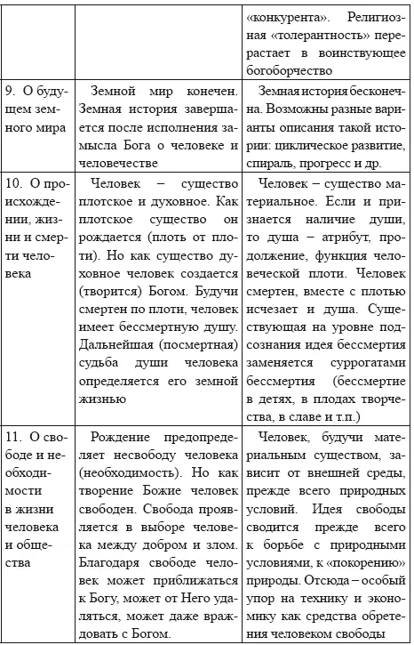 Приложение 2 Устройство мира христианское мировосприятие 26 Таблица - фото 5