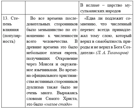 Приложение 2 Устройство мира христианское мировосприятие 26 Таблица - фото 7