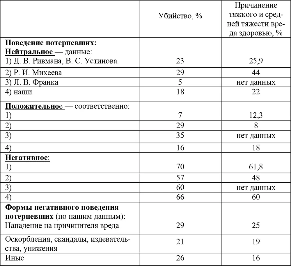 Пол Изучение уголовных дел по убийствам и причинению тяжкого вреда здоровью - фото 1