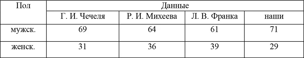 Данное обстоятельство объясняется тем что мужчины ввиду меньшей занятости в - фото 2