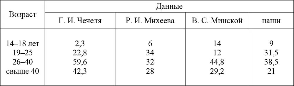 Как видно провоцирующими жертвами преступлений чаще всего становятся лица - фото 3