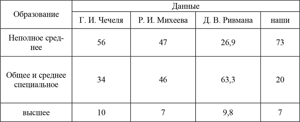 Для сравнения если среди населения Российской Федерации доля лиц имеющих - фото 4
