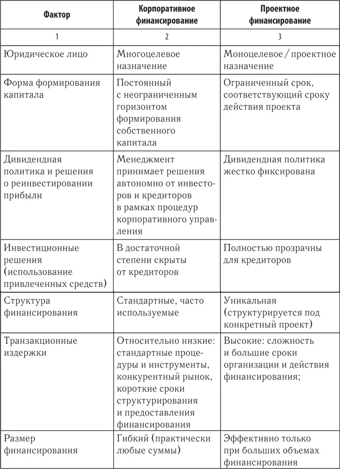 24 История возникновения и развития проектного финансирования и его - фото 5