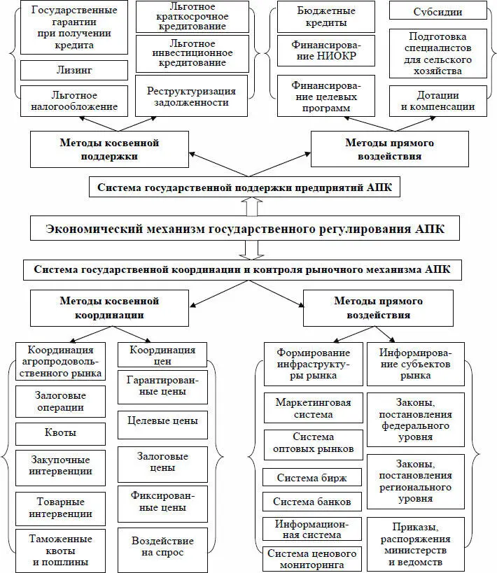 Рисунок 1 Экономический механизм государственного регулирования - фото 1