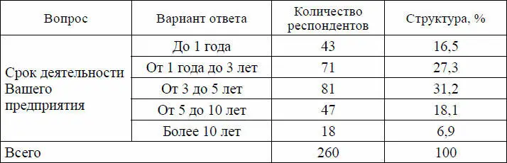 Чаще всего государственная форма поддержки рассчитана на начинающих - фото 1