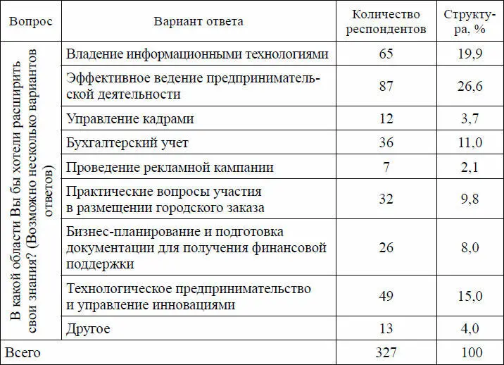 По результатам опроса наибольшее количество ответов отражает необходимость в - фото 4