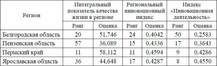 Как видно из таблицы 1 ранг Пермского края по интегральному показателю - фото 13