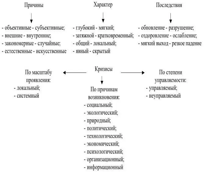 Рис 1Типология кризисов 2 2 Кукукина И Г Астраханцева И А Учет и анализ - фото 1