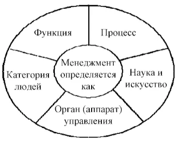 Рис 11Сущность менеджмента Различают менеджмент в широком и узком смыслах - фото 1