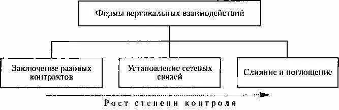 Рис 2Вертикальные взаимодействия между участниками рынка Горизонтальные - фото 2
