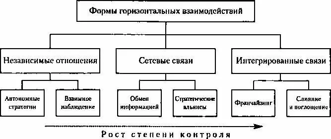 Рис 3Горизонтальные взаимодействия между участниками рынка Рынок как борьба - фото 3