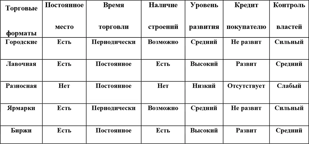 С течением времени первичные формы рыночного обмена развиваясь наращивали - фото 4