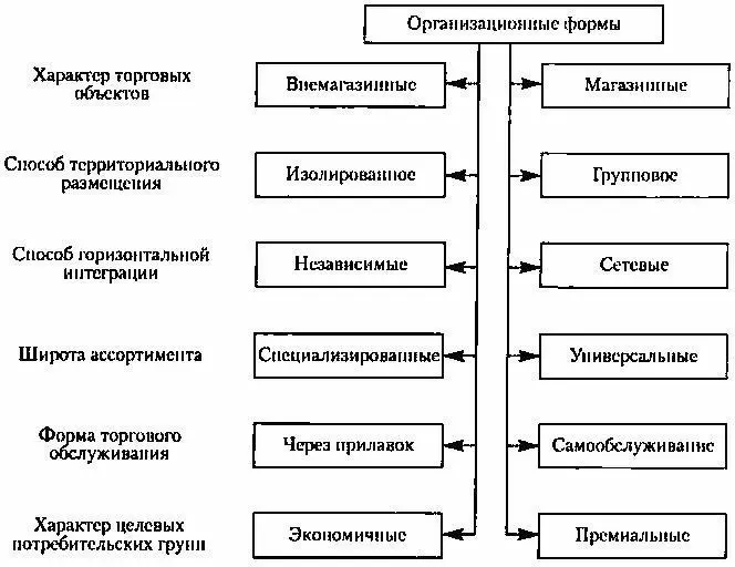 Рис 4Принципы классификации торговых форматов Серьезным дифференцирующим - фото 5