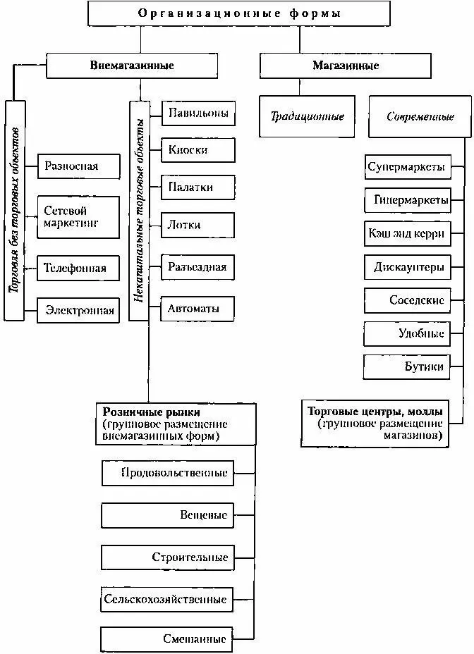 Рис 5Основные магазинные и внемагазинные формы розничной торговли Впрочем - фото 6