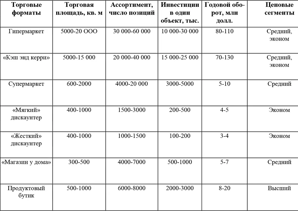 Источник обобщение данных ведущих розничных сетей по новым магазинам - фото 7