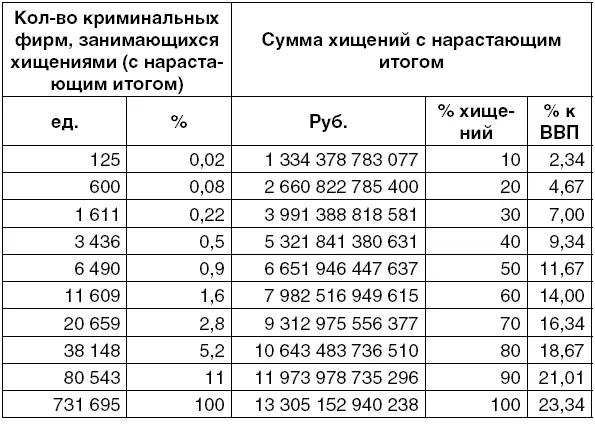 Всего было выявлено 155 трлнруб хищений из которых 133 трлнруб относятся - фото 18