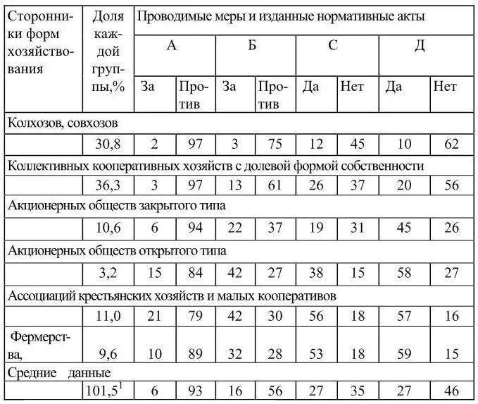 1Некоторые респонденты указали две формы хозяйствования фермерство и - фото 1