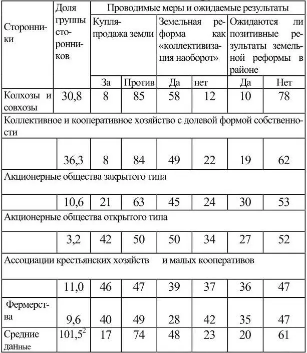 2Некоторые респонденты указали две формы хозяйствования фермерство и - фото 2