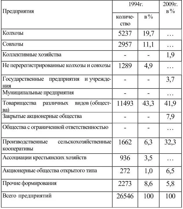 Изменения в составе хозяйств в последние годы связаны с приведением - фото 4