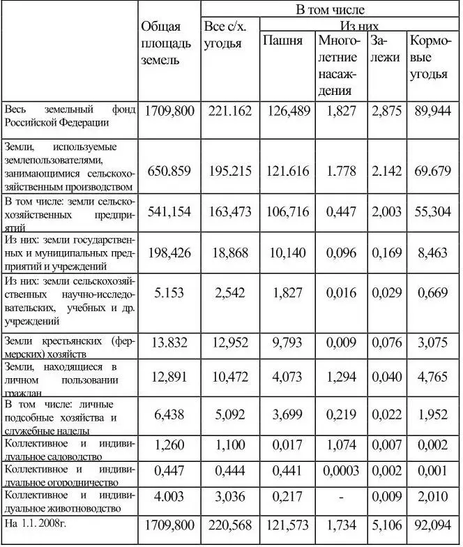 Рассмотрим также распределение земельного фонда по категориям земель и между - фото 5