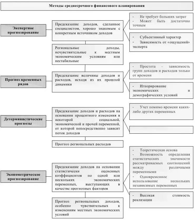 Рис 12 Методы среднесрочного прогнозирования доходов и расходов бюджета - фото 2