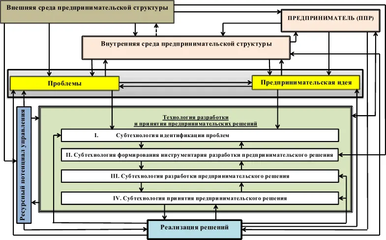 Рисунок 121 Технология разработки и принятия предпринимательских решений - фото 1