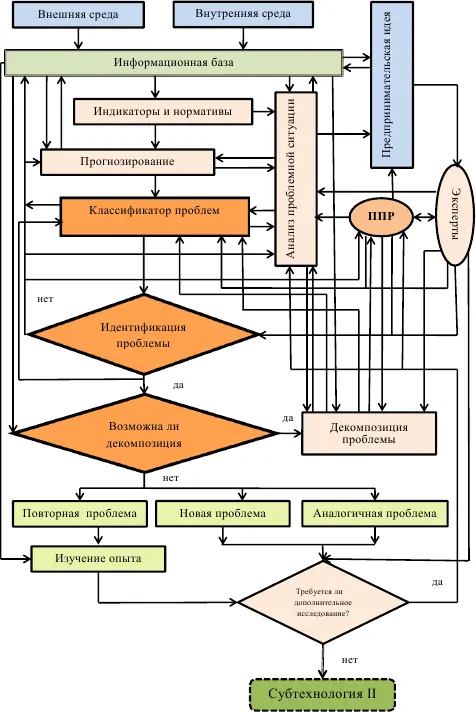Рисунок 131 Субтехнология I идентификация проблем Отметим что связь - фото 2