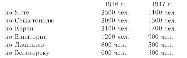 Всего по районам Крымской области в 1946 году на Пасху посетило церкви до 23000 - фото 9