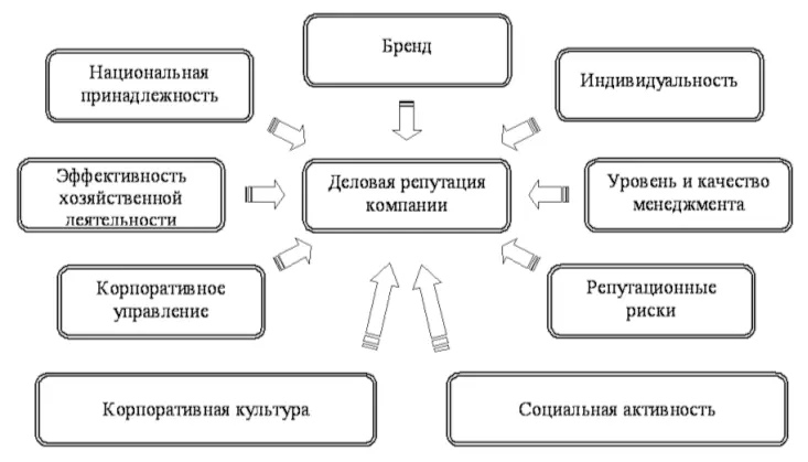 Рис 114 Составляющие деловой репутации Корпоративное управление - фото 18