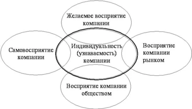 Рис 21 Определение индивидуальности узнаваемости компании Очевидно что от - фото 19