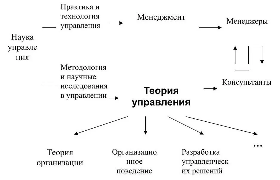 Рис 1 Место курса Теория организации в системе науки управления По - фото 1