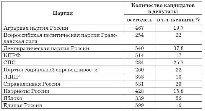При этом только две партии Справедливая Россия и Аграрная партия России - фото 1