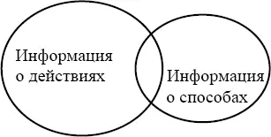 Рис 9 Собственно говоря об информации о путях и способах мы имеем в виду - фото 9