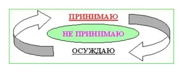 схема восприятия В состоянии Непринятия Золотой середины многим людям - фото 18