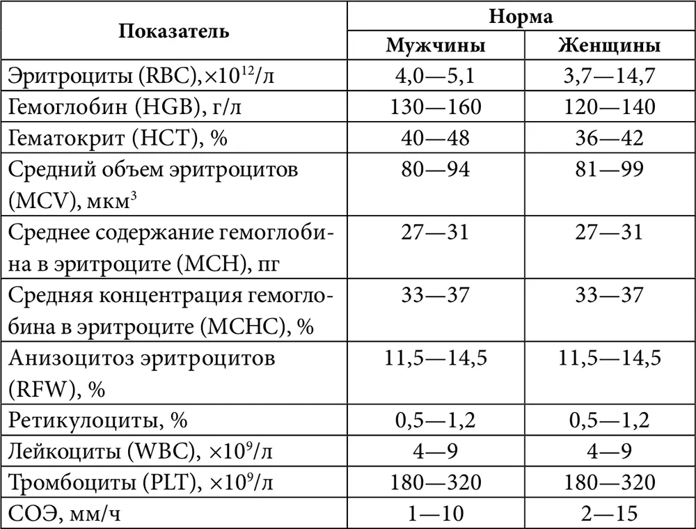 ГемоглобинМногие заболевания крови связаны с нарушением строения гемоглобина - фото 1