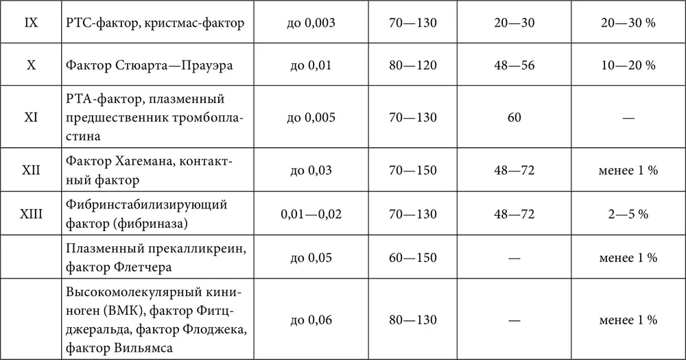 Внешний механизм запускается тканевым тромбопластином который может попадать - фото 7