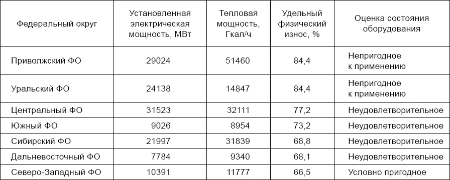 В частности СаяноШушенская ГЭС с удельным физическим износом основного - фото 12