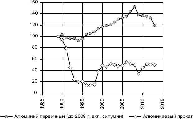 Рис 34 Индексы производства продукции алюминиевой промышленности в РСФСР и РФ - фото 39