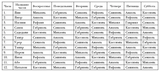 Таблица ангелов управляющих часами ночи Духи Таваель Дух св Иосифа - фото 4