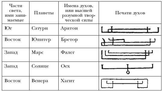 АНГЕЛЫ СТИХИЙ ПОДПИСИ И СТРАНЫ СВЕТА ПЛАНЕТНЫХ ДУХОВ - фото 8